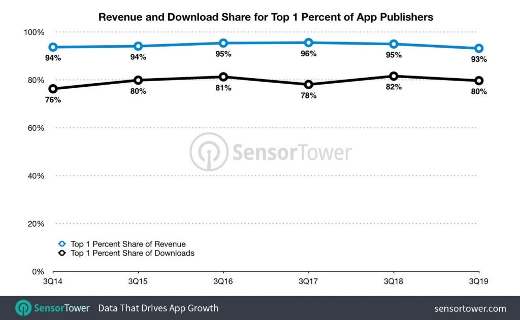 80% dos apps baixados são feitos por apenas 1% dos desenvolvedores - 3