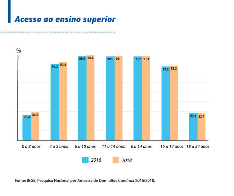 Acesso ao Ensino Superior