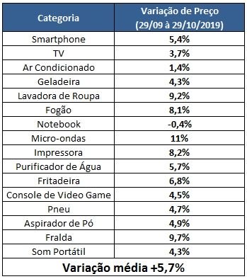 Black Friday | Fique atento! Veja quais produtos já ficaram mais caros - 2