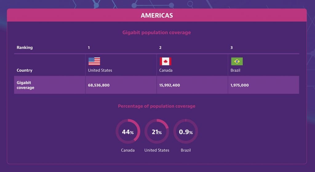 Internet acima de 1 Gbps chega a 5% da população mundial - 2