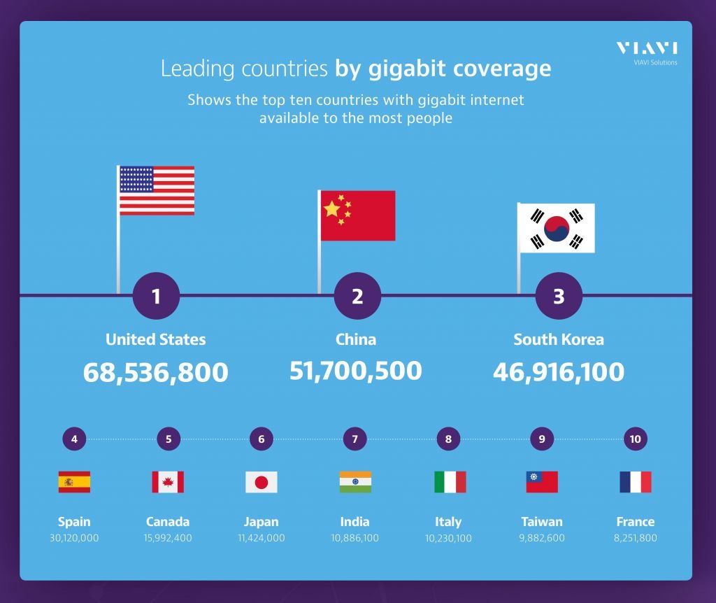 Internet acima de 1 Gbps chega a 5% da população mundial - 3