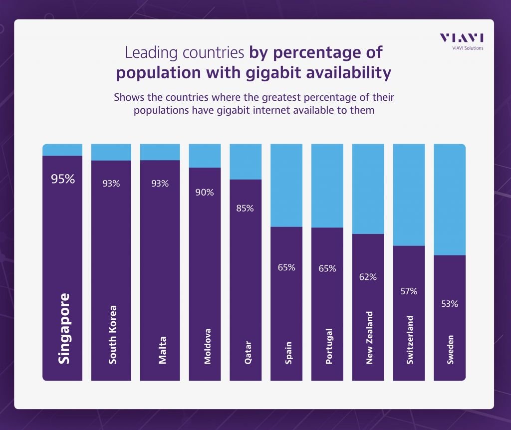 Internet acima de 1 Gbps chega a 5% da população mundial - 4