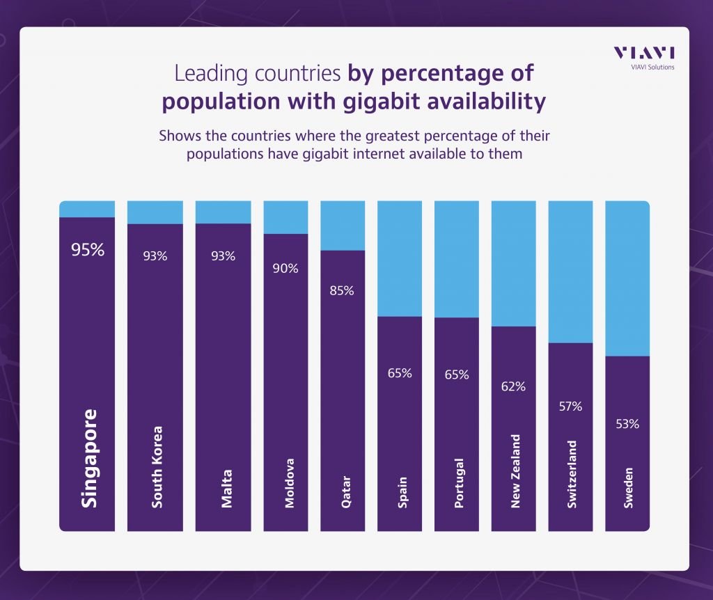 Internet acima de 1 Gbps chega a 5% da população mundial - 4