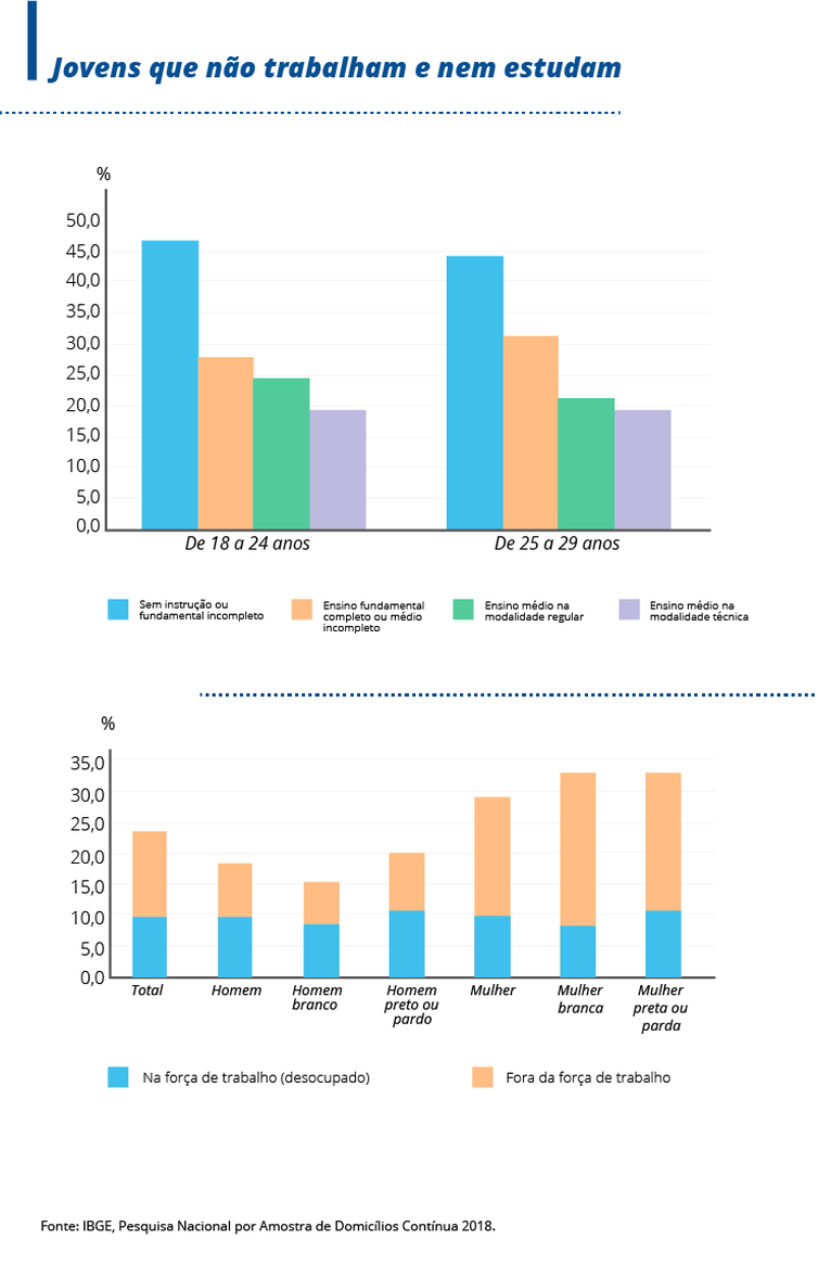 Jovens que não estudam nem trabalham