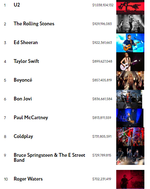 Taylor Swift e Ed Sheeran são os cantores com as turnês mais lucrativas da década; veja ranking - 1
