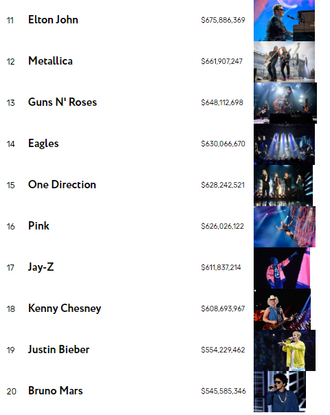 Taylor Swift e Ed Sheeran são os cantores com as turnês mais lucrativas da década; veja ranking - 2
