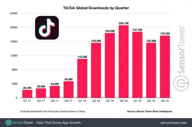 TikTok se torna o terceiro app mais baixado do mundo com 1,5 bilhão de downloads - 2