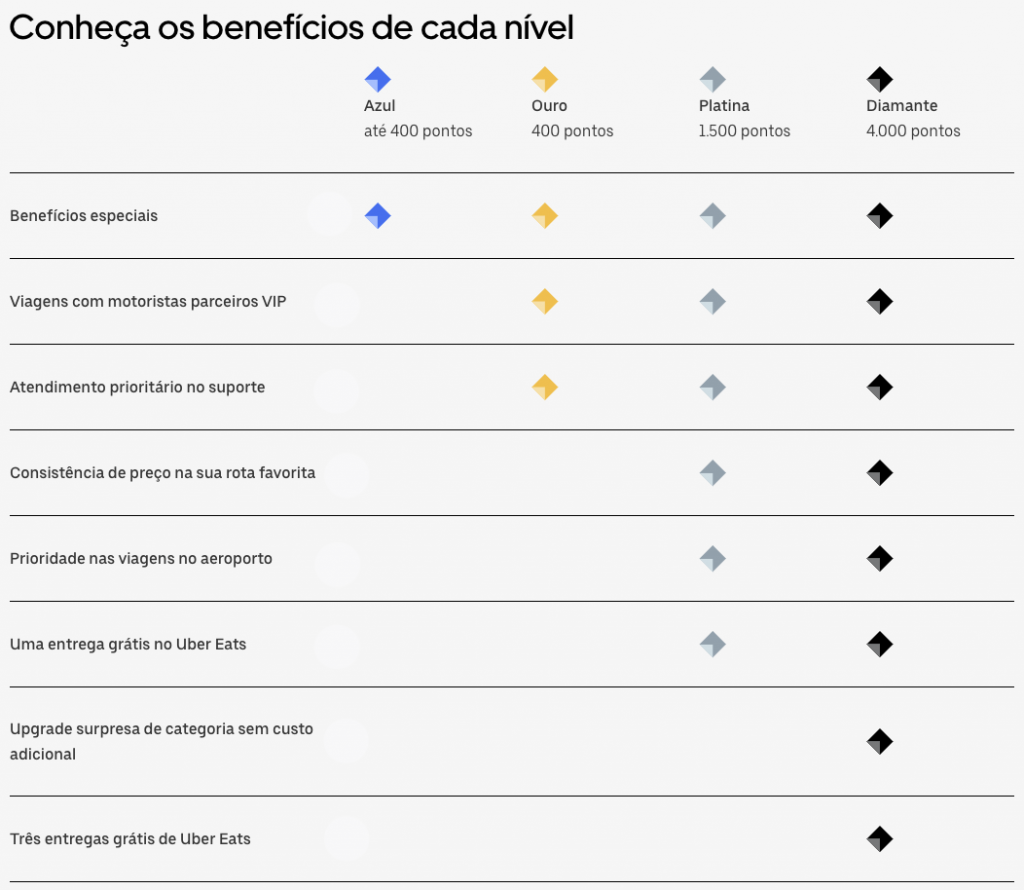 Uber expande programa de fidelidade no país e dará descontos em cinco capitais - 2