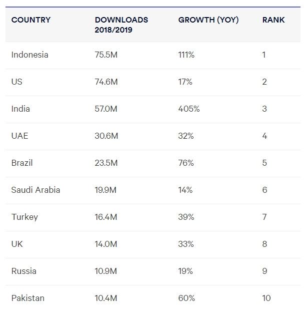 Uso de VPNs cresce 54% no mundo e Brasil é o 5º país que mais baixa esses apps - 2