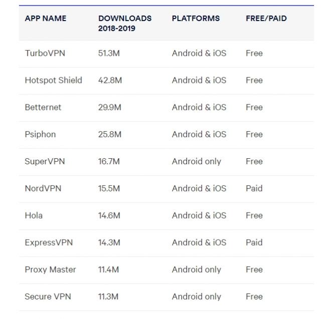 Uso de VPNs cresce 54% no mundo e Brasil é o 5º país que mais baixa esses apps - 3