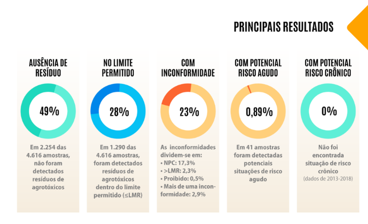 Gráfico da Anvisa sobre segurança de alimentos