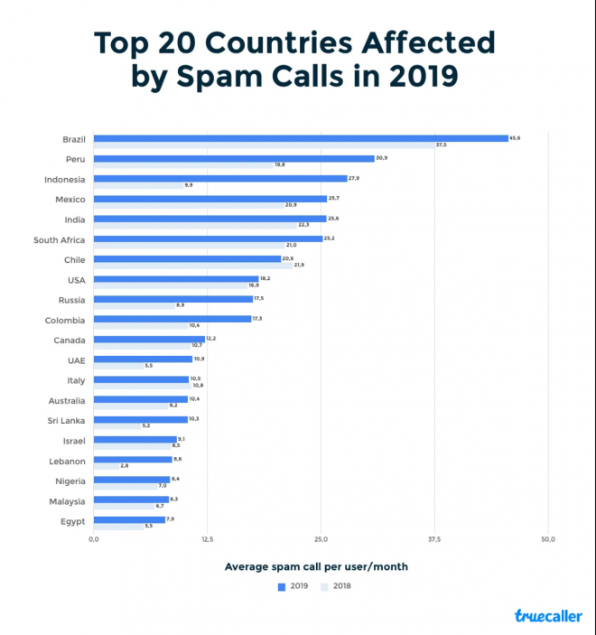 Brasil é o país que mais sofre com ligações de spam no mundo - 2