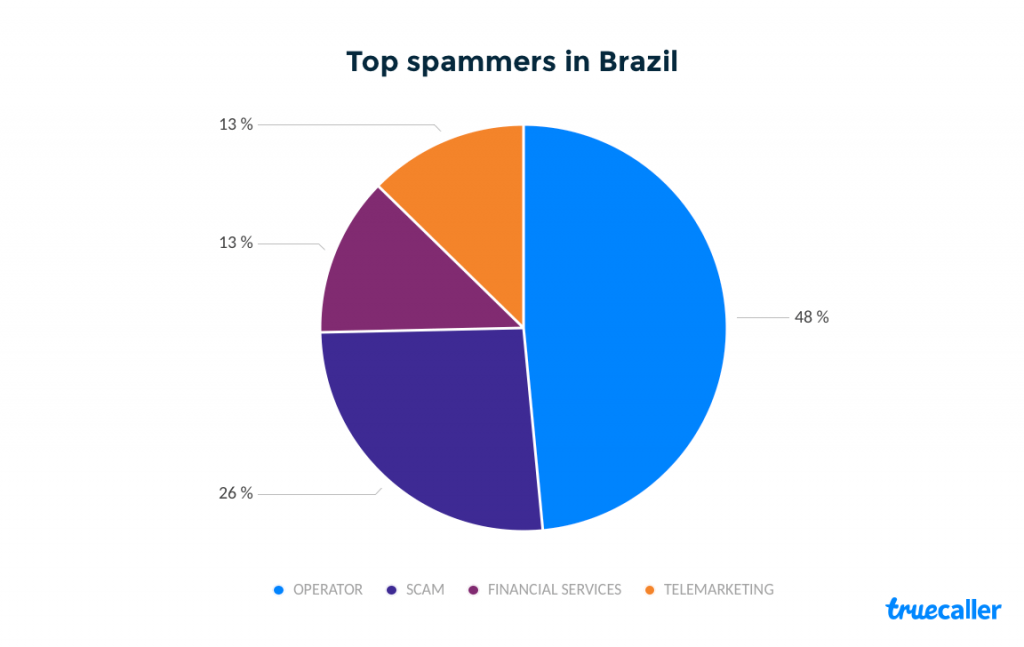 Brasil é o país que mais sofre com ligações de spam no mundo - 3