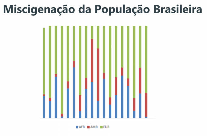 Em 2020, projeto DNA do Brasil deve sequenciar o genoma de 47 mil brasileiros - 2