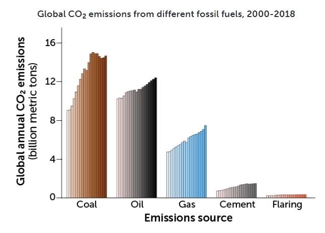 Emissão de gases causadores de mudanças climáticas bate recorde em 2019 - 2