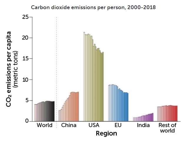 Emissão de gases causadores de mudanças climáticas bate recorde em 2019 - 3