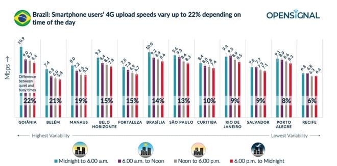 Esses são os melhores horários para postar fotos e vídeos usando o 4G no Brasil - 2