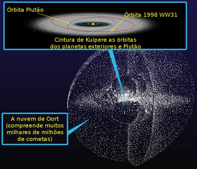 Estrelas de outros sistemas podem influenciar órbita de cometas no Sistema Solar - 2