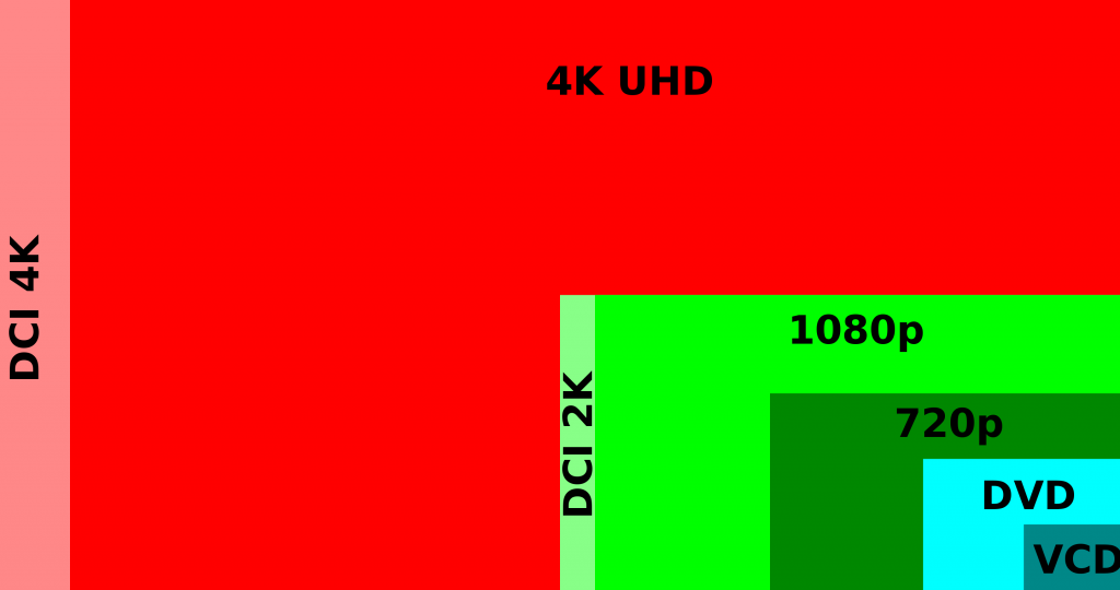 O que é 4K? Entenda a diferença entre 4K DCI, UHD e Ultra HD - 2