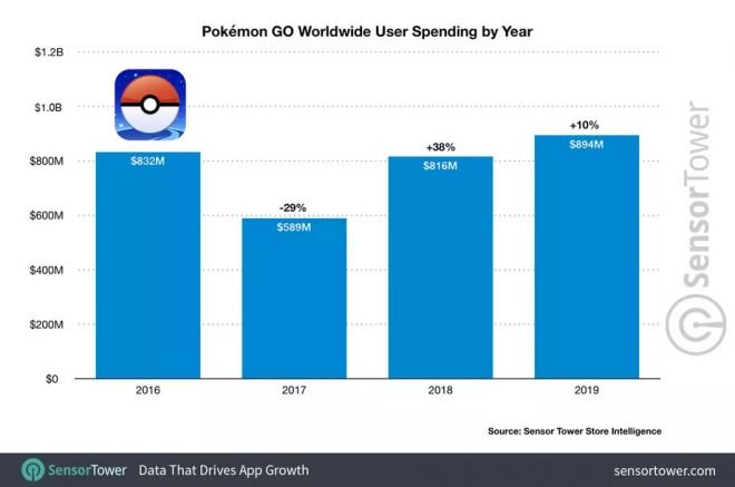 2019 foi o ano mais lucrativo da história de Pokémon GO - 2