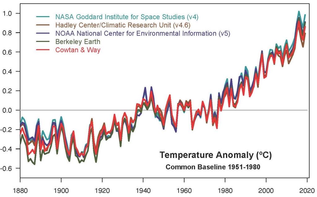 2019 foi o segundo ano mais quente da história, confirma NASA - 2