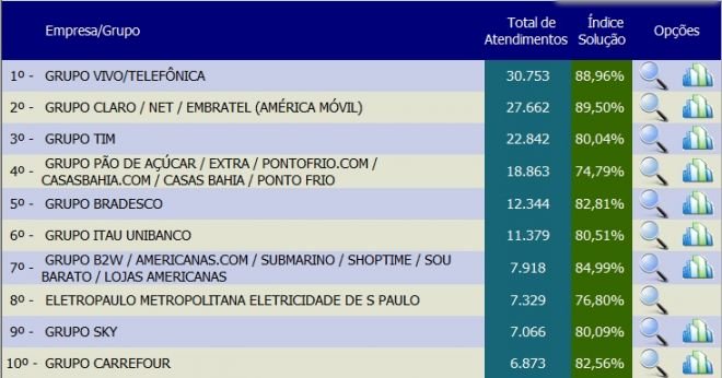 Operadoras lideram ranking de reclamações do Procon-SP em 2019 - 2