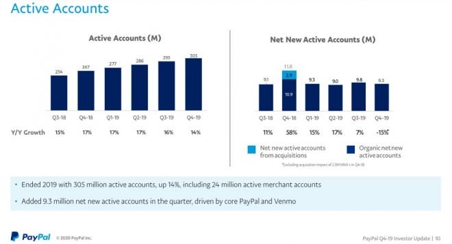Paypal tem mais de 300 milhões de contas ativas e comemora bom trimestre fiscal - 2
