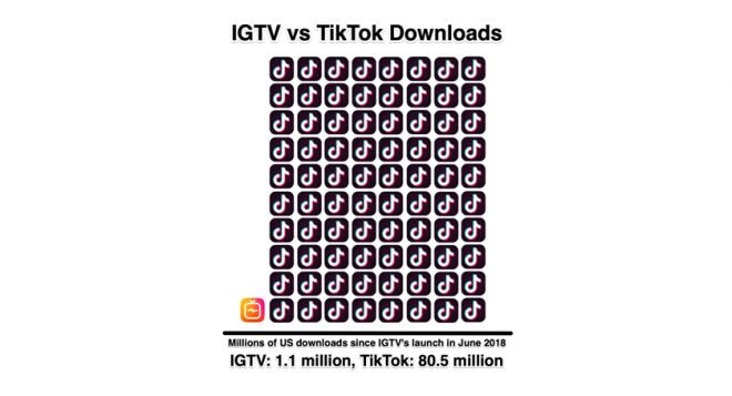 Popularidade em queda? Instagram remove ícone do IGTV do feed principal - 3