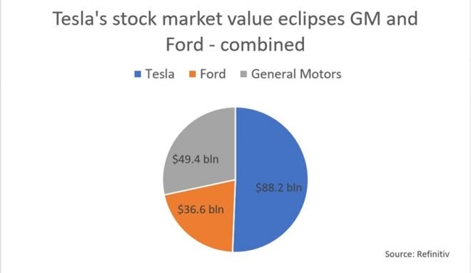 Tesla atinge valor de mercado maior do que a GM e a Ford, juntas, pela 1ª vez - 2