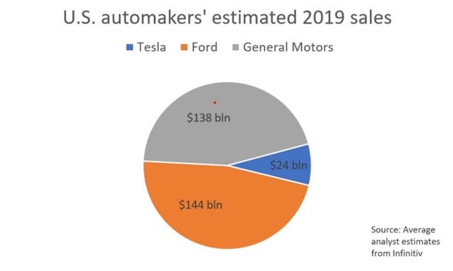 Tesla atinge valor de mercado maior do que a GM e a Ford, juntas, pela 1ª vez - 3