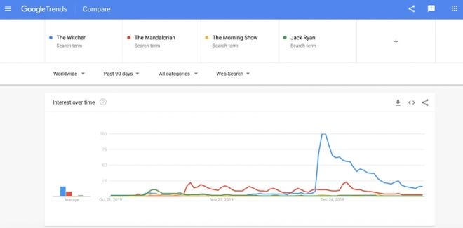 The Witcher é mais popular do que The Mandalorian, cutuca Netflix - 2