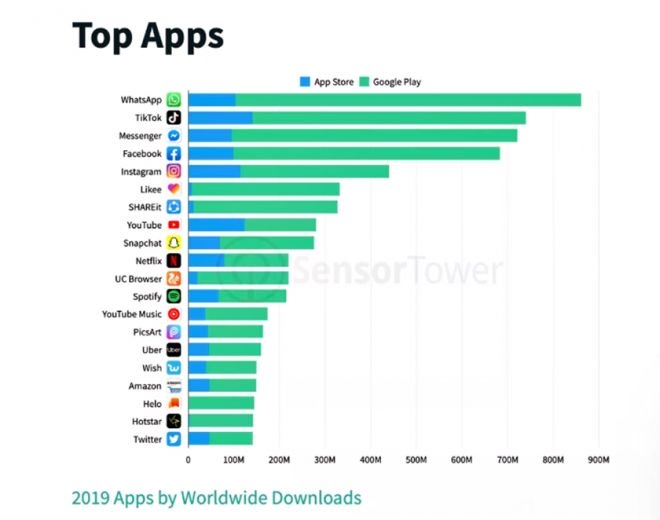 TikTok foi mais baixado que o Facebook e o Messenger em 2019 - 2