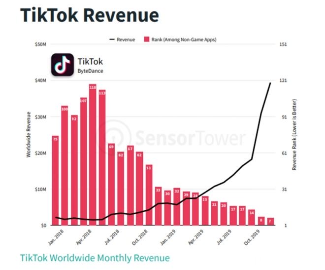 TikTok foi mais baixado que o Facebook e o Messenger em 2019 - 3