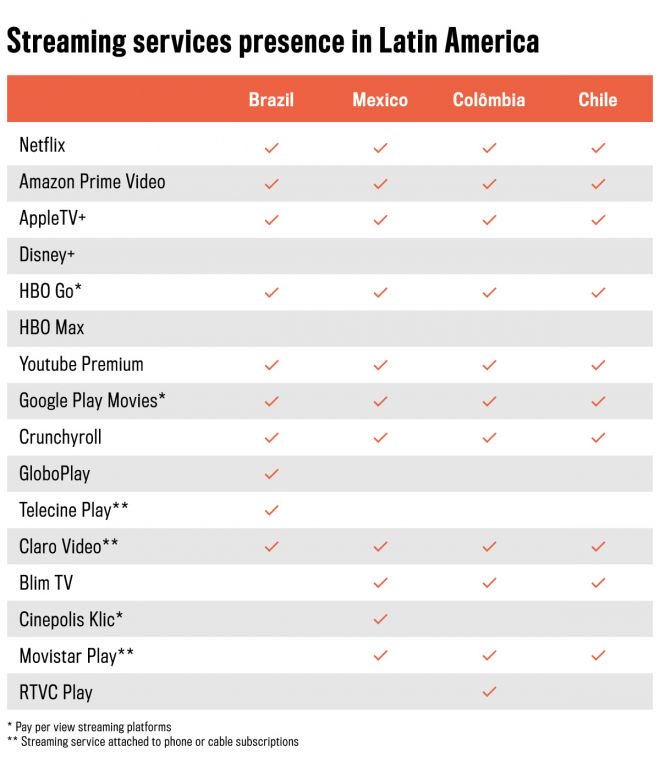 América Latina torna-se a zona de guerra dos serviços de streaming - 3
