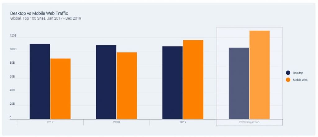 Brasil é o 4º país com o maior tráfego de internet do mundo - 3