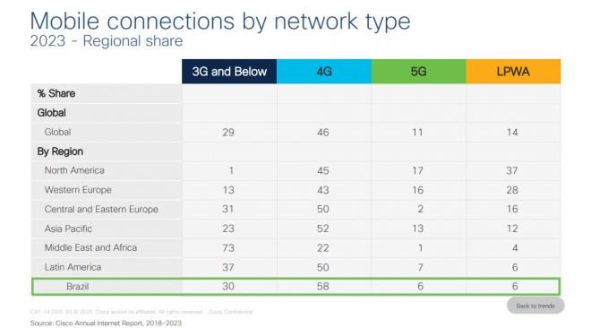 Brasil terá 6% de conexões móveis com 5G em 2023, projeta Cisco - 2