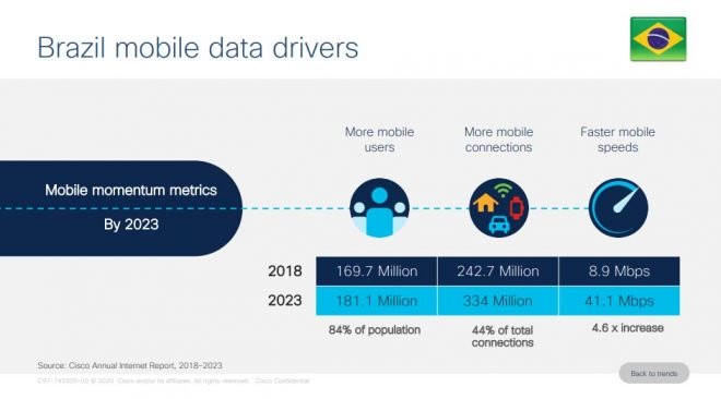 Brasil terá 6% de conexões móveis com 5G em 2023, projeta Cisco - 3