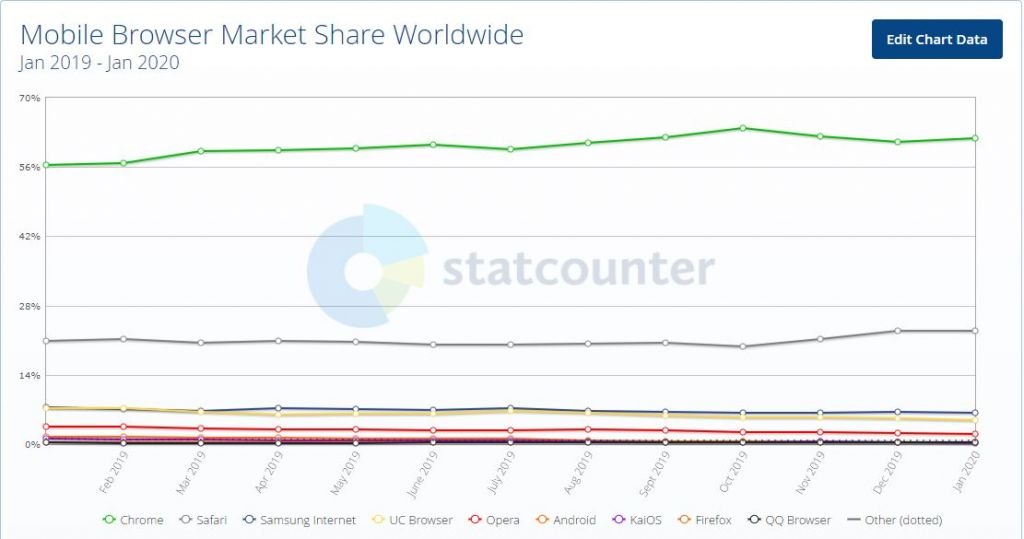 Chrome domina com folga o mercado de navegadores no último ano - 2