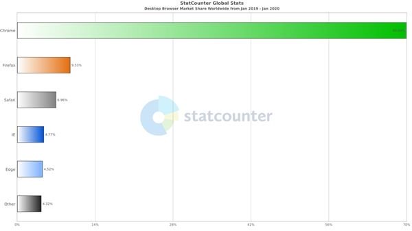 Chrome domina com folga o mercado de navegadores no último ano - 3