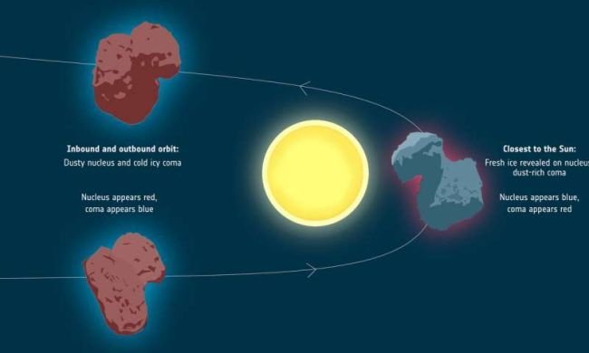 Cometa investigado pela sonda Rosetta mudou de cor ao se aproximar do Sol - 3