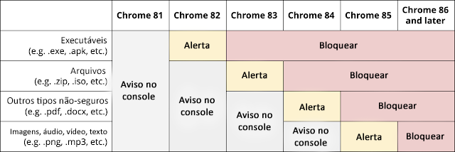 Google revela plano para proteger usuários de downloads perigosos no Chrome - 2