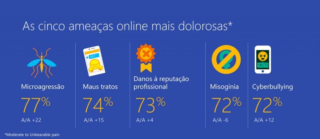 Internet está em seu nível mais perigoso desde 2016, afirma Microsoft - 2