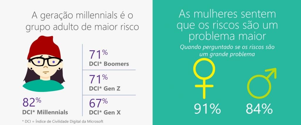 Internet está em seu nível mais perigoso desde 2016, afirma Microsoft - 3