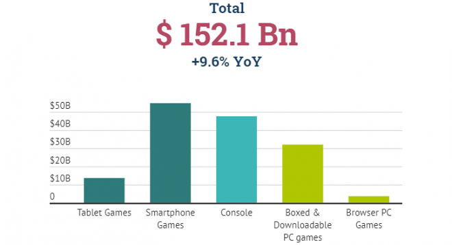 Smartphones lideram mercado de jogos com folga. Veja pesquisa - 2