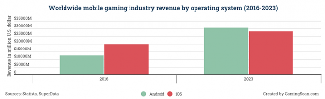 Smartphones lideram mercado de jogos com folga. Veja pesquisa - 3