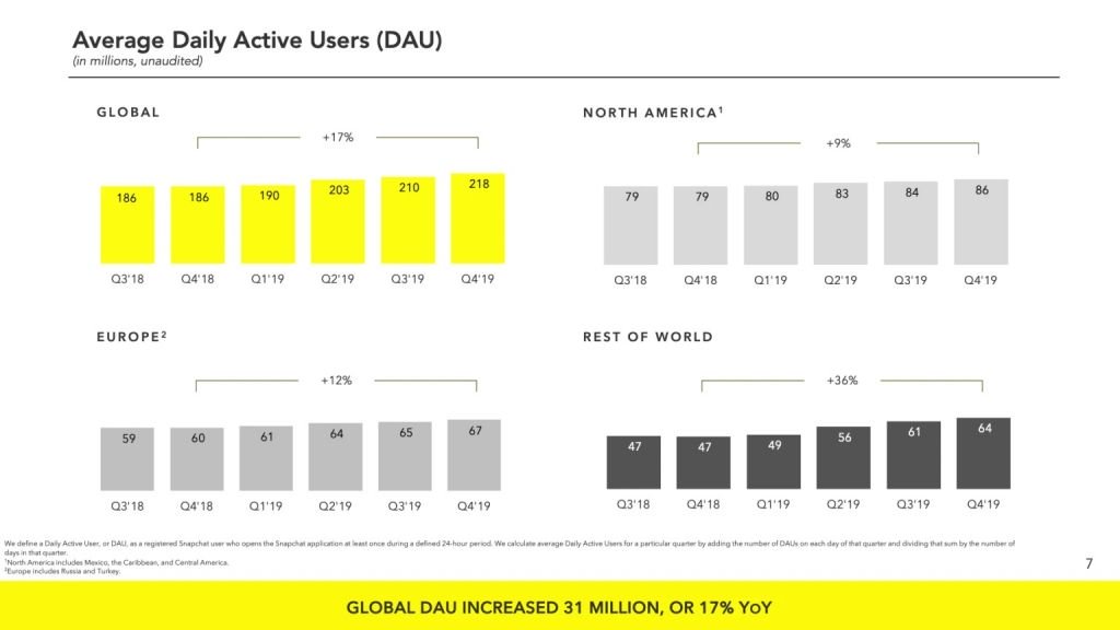 Snapchat aumenta número de usuários, mas lucros caem no quarto trimestre de 2019 - 2