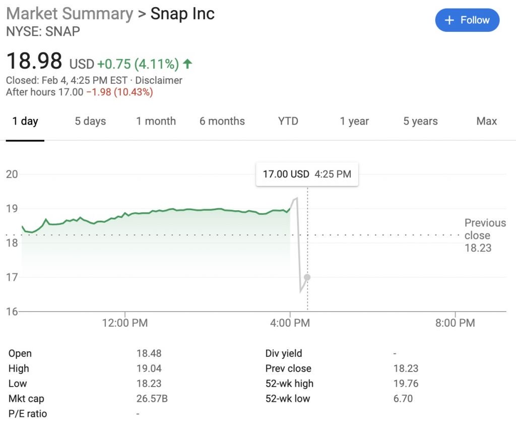 Snapchat aumenta número de usuários, mas lucros caem no quarto trimestre de 2019 - 3