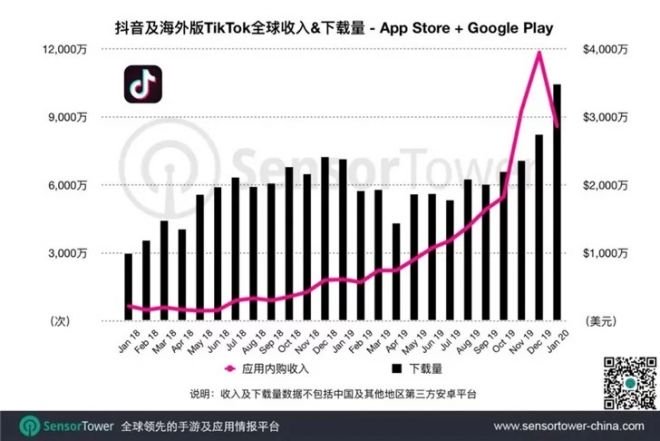 TikTok ultrapassa WhatsApp e lidera downloads na Play Store em janeiro - 2