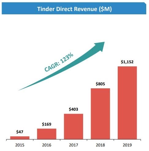 Tinder alcança 5,9 milhões de assinantes com receita US$ 1,2 bi em 2019 - 2