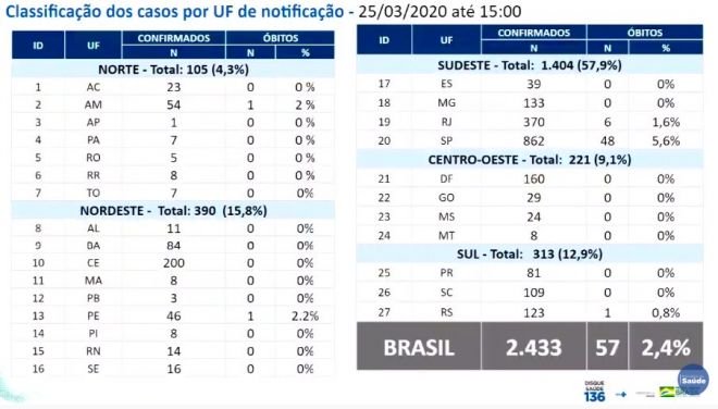 Boletim oficial: COVID-19 leva a 57 óbitos e 2.433 infectados no Brasil - 2